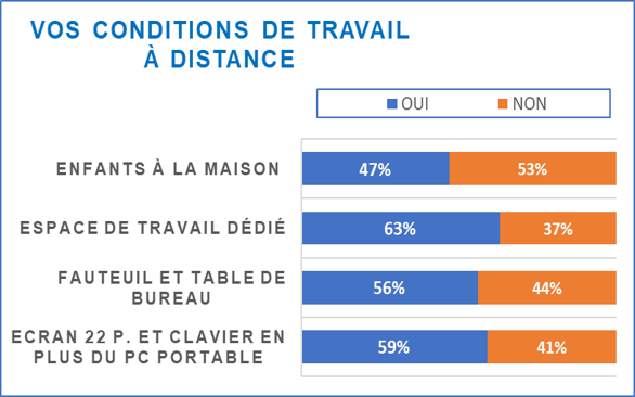 Vos conditions de télétravail