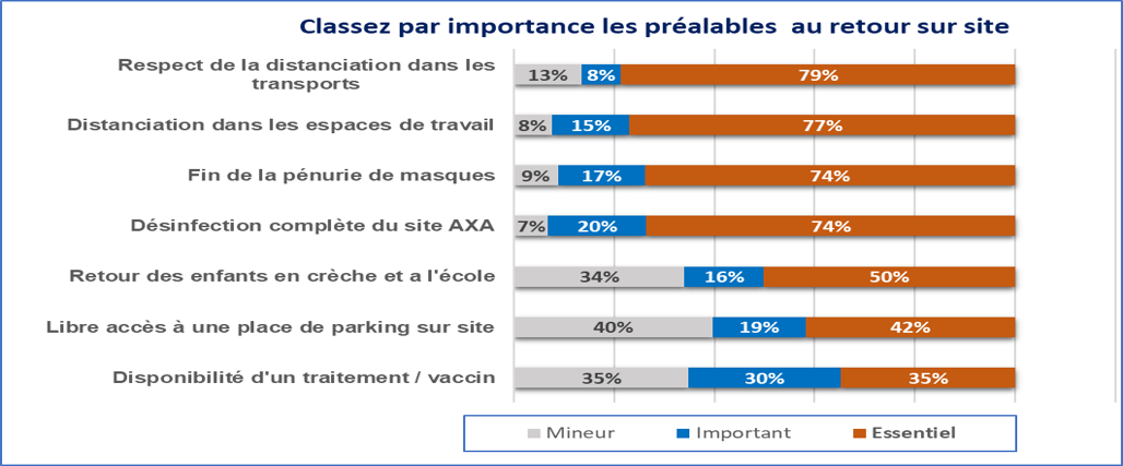 vos attentes pour un retour sur site serein