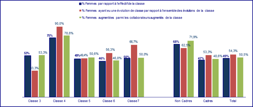 femmes dans l'effectif par classe axa france