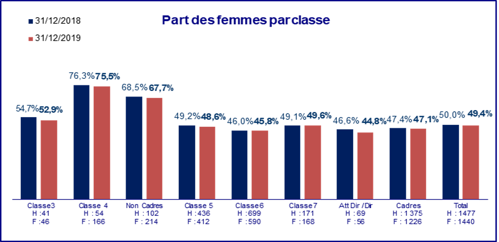 part des femmes par classe axa france