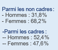 part cadre - non cadre axa france