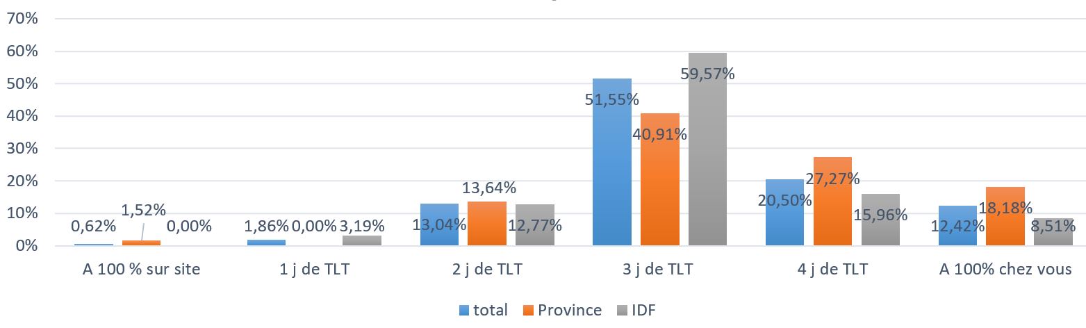 sondage teletravail - nombre de jours