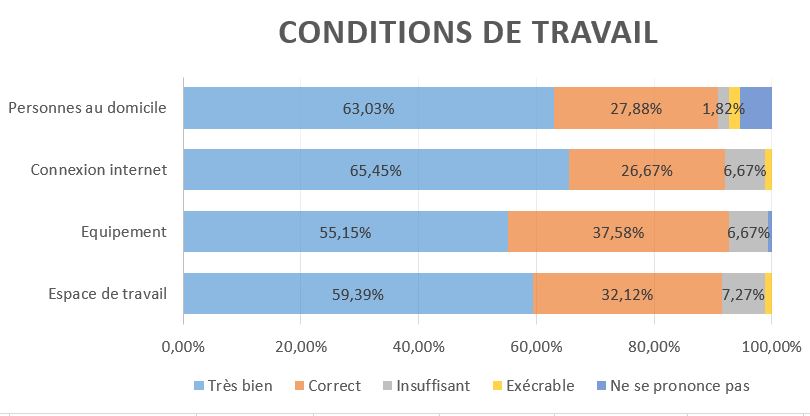 sondage teletravail conditions de travail